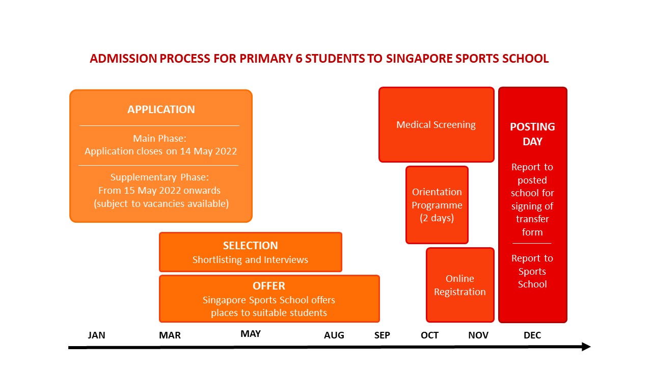 DIAGRAM Admission Selection Process 24Feb22.jpg